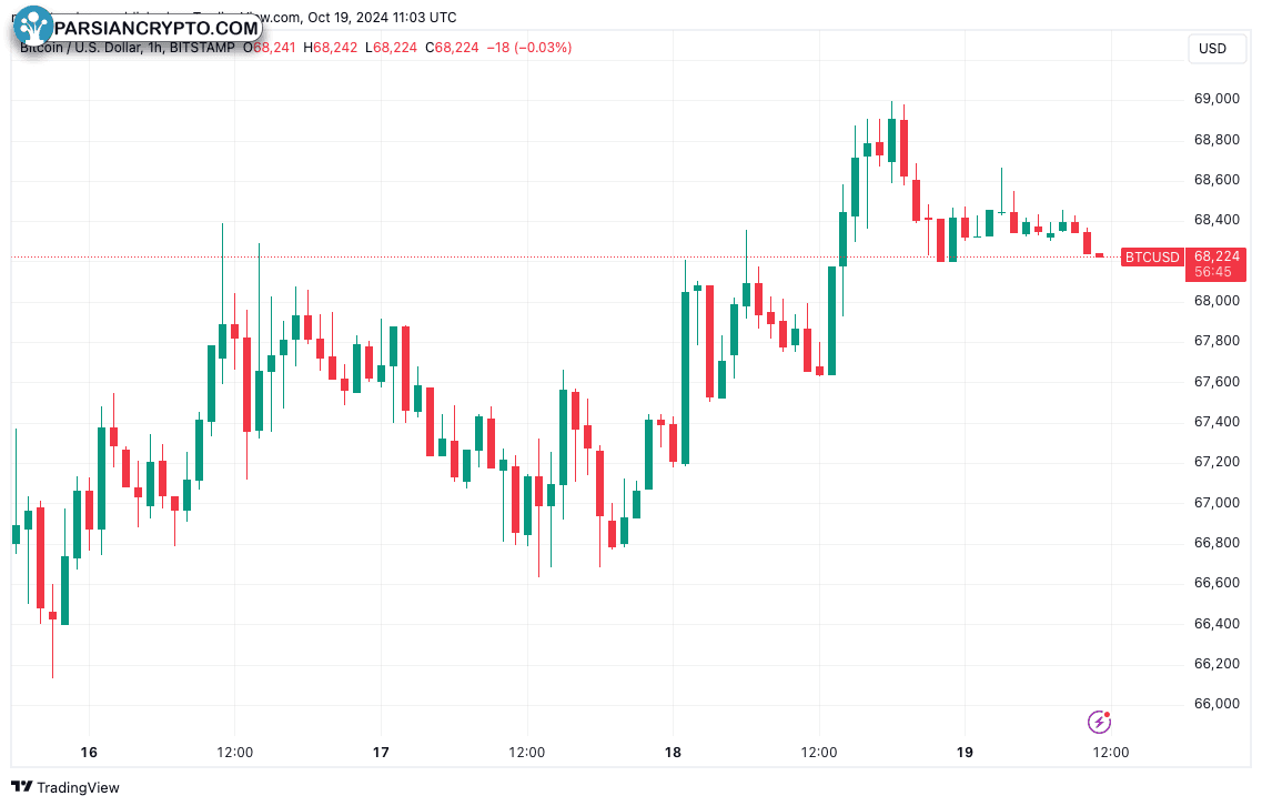 نمودار ۱ ساعته BTC/USD در بازار ارز دیجیتال