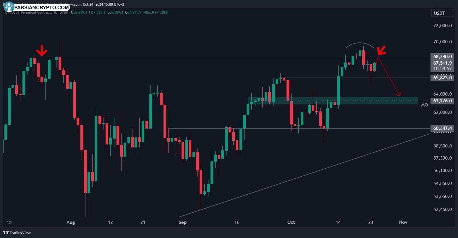 نمودار ۱ روزه قرارداد دائمی BTC/USDT