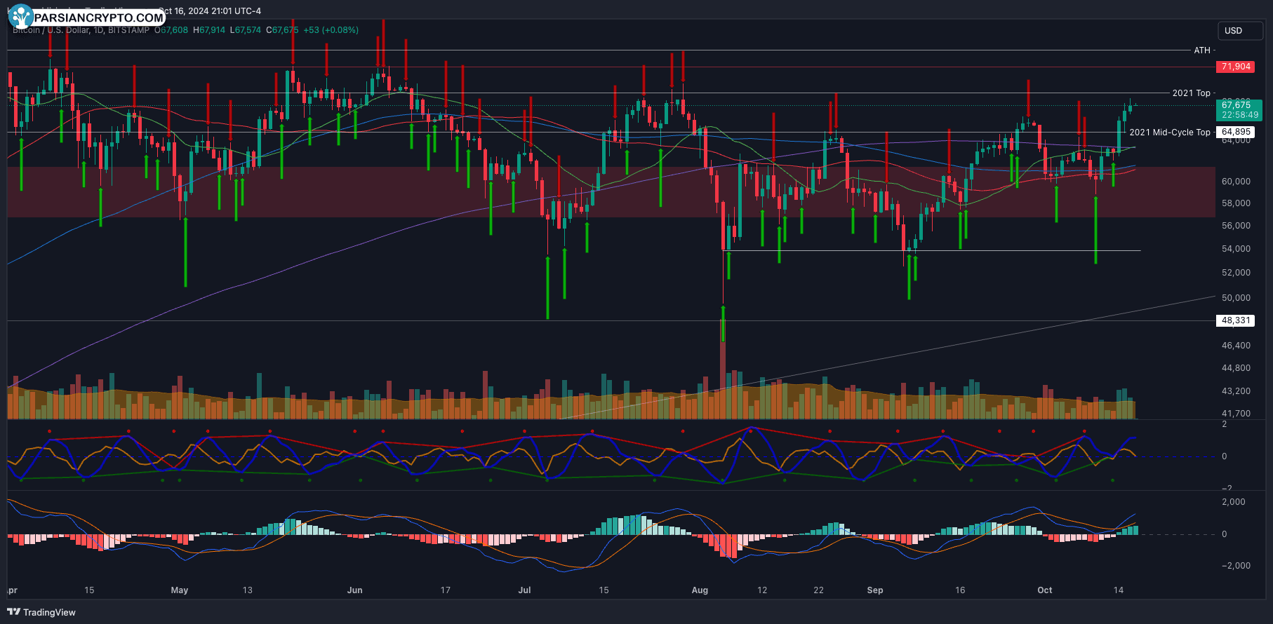 نمودار روزانه BTC/USD در بازار ارز دیجیتال