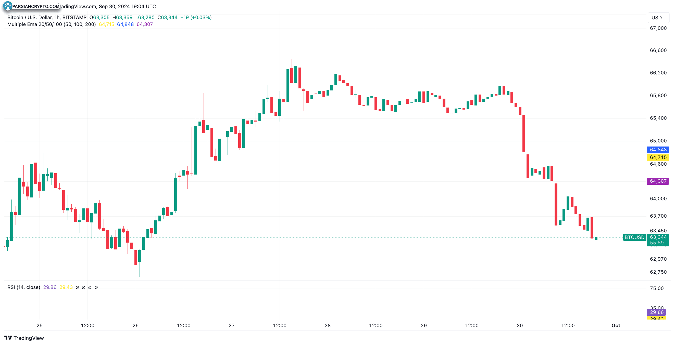 نمودار ساعتی BTC/USD در بازار ارز دیجیتال