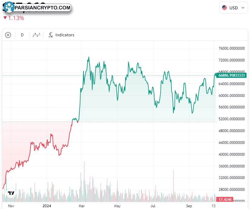 نمودار یک‌ساله BTC/USD در بازار ارز دیجیتال