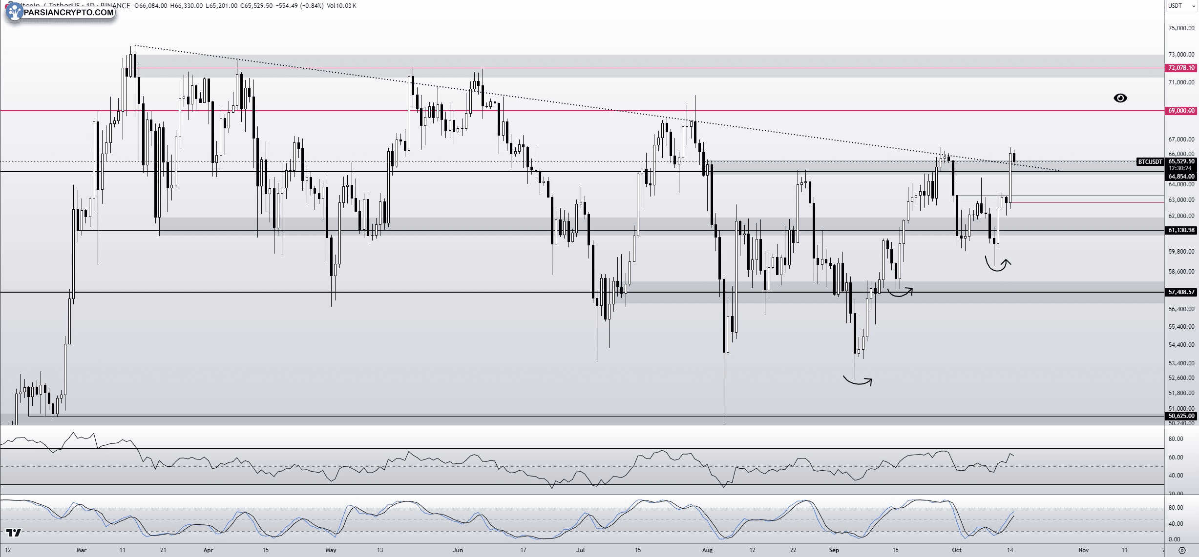 نمودار روزانه BTC/USDT در بازار ارز دیجیتال