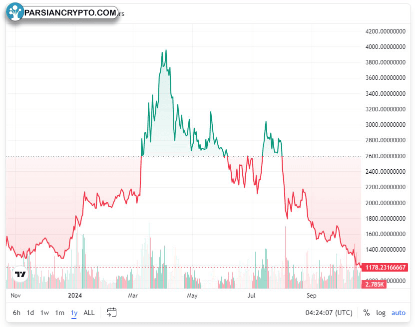 تحلیل یک ساله MKR/USD در بازار ارز دیجیتال