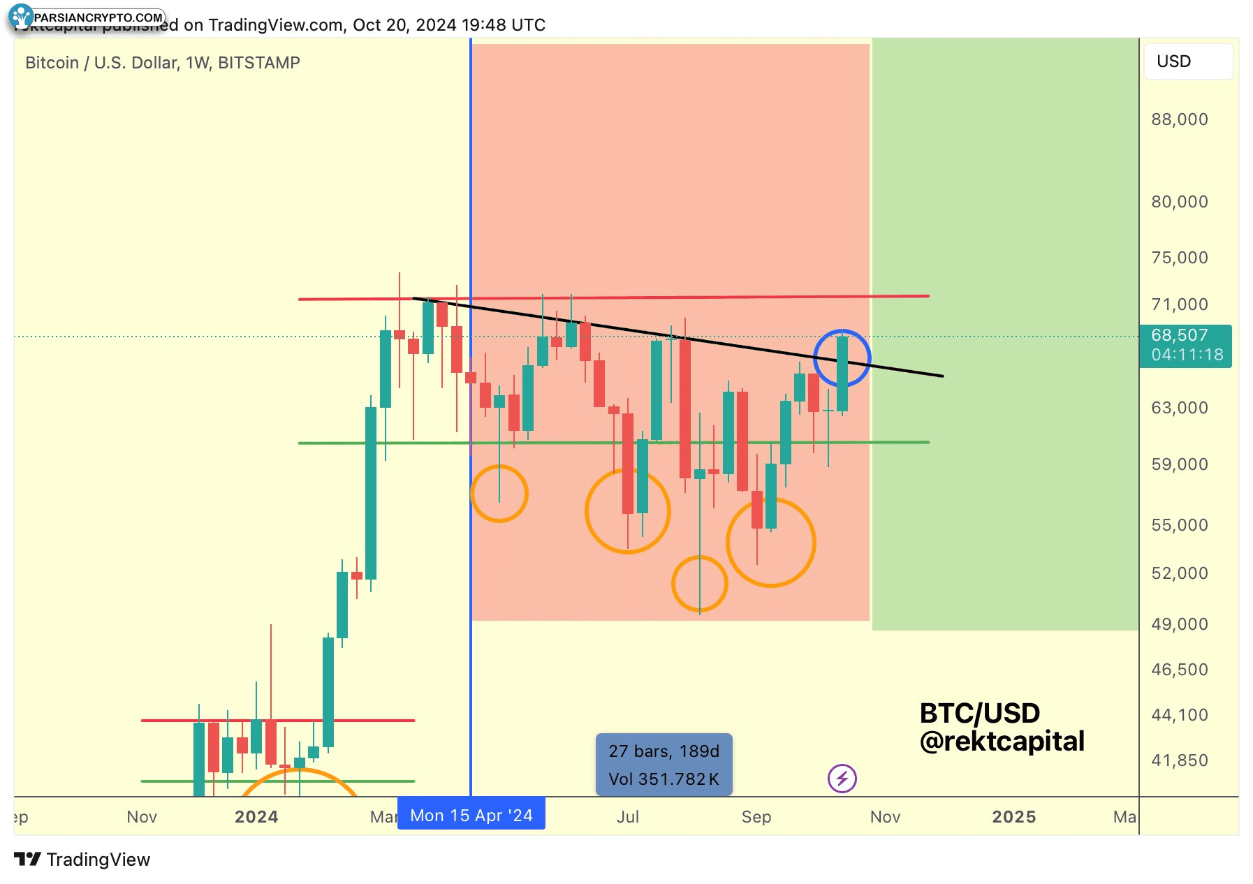 نمودار هفتگی BTC/USD در بازار ارز دیجیتال