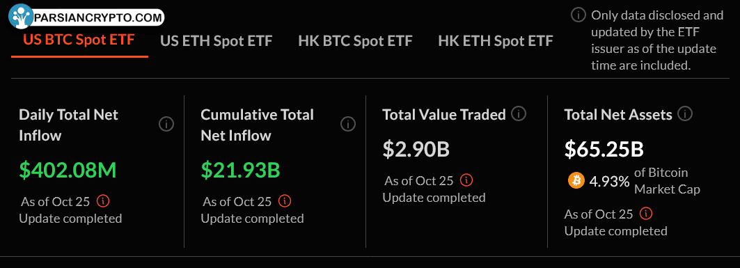 متریک‌های کلیدی ETF بیت‌کوین در آمریکا