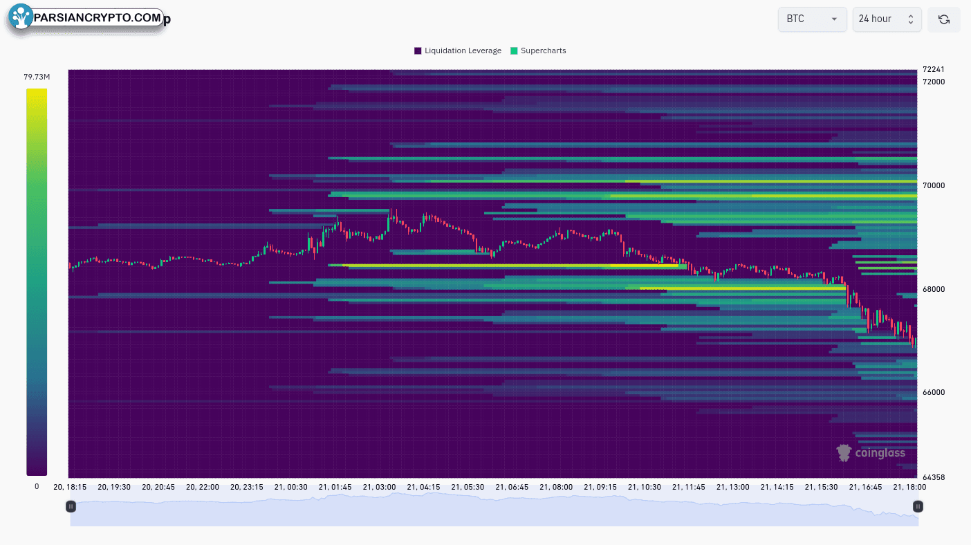 نقشه حرارتی تصفیه BTC در بازار ارز دیجیتال