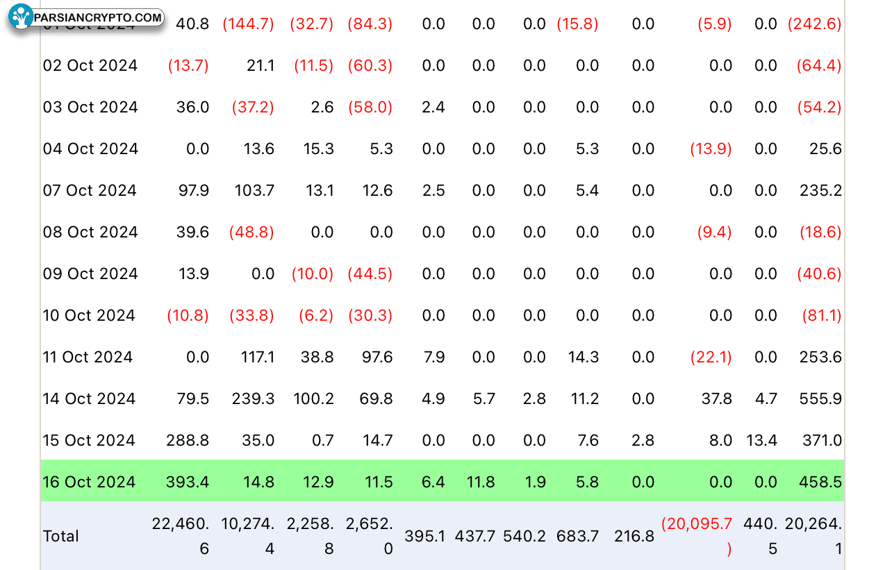 خروج ۲۴۲.۶ میلیون دلار در روز اول اکتبر