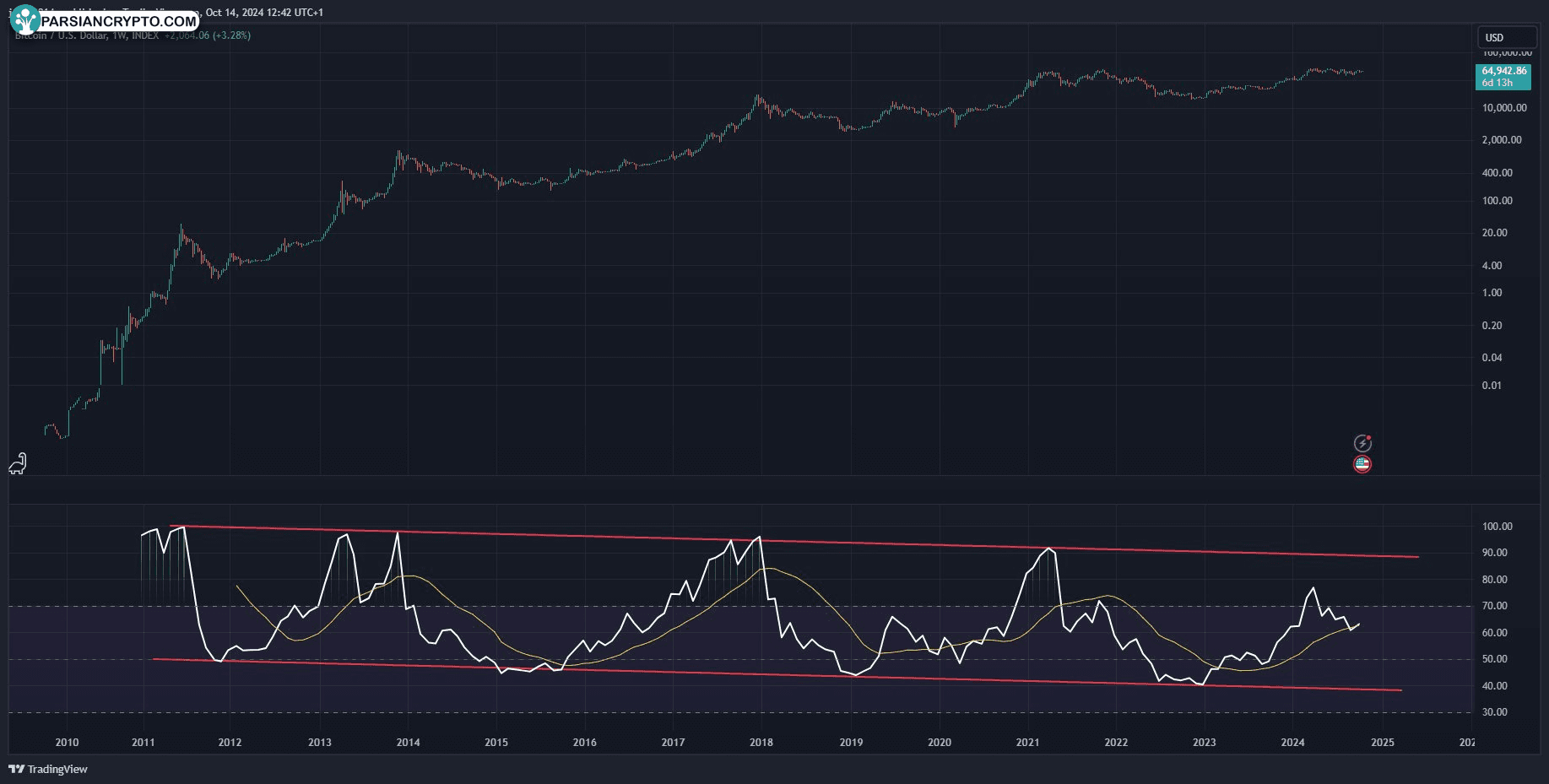 نمودار هفتگی BTC/USD با RSI ماهانه