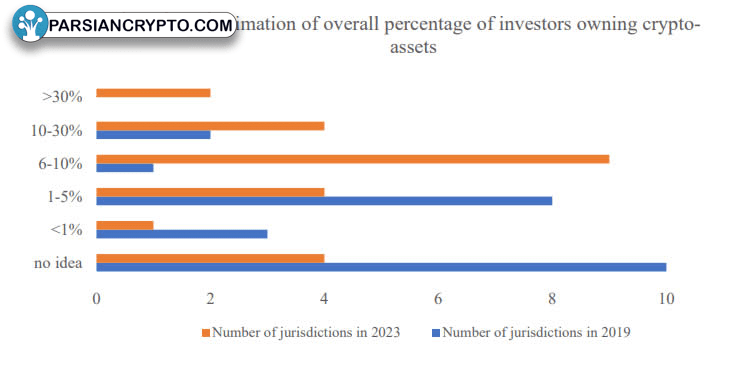 افزایش مالکیت ارزهای دیجیتال در چهار سال اخیر