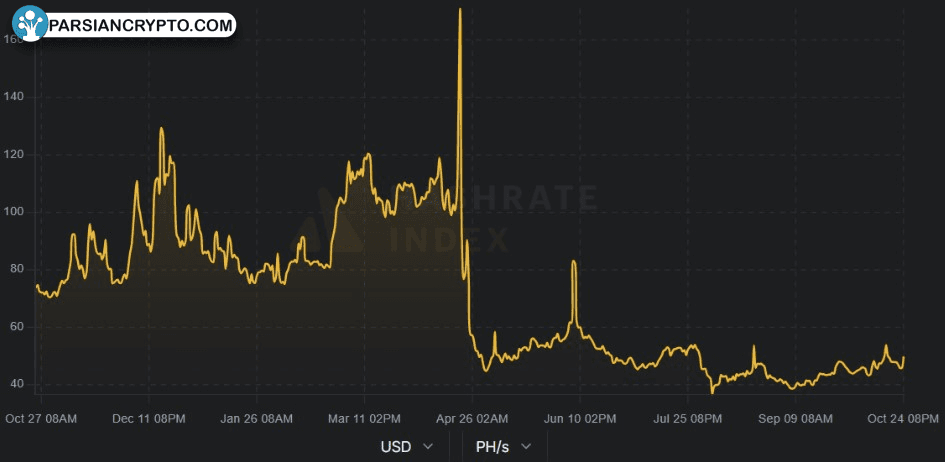 شاخص هش ریت بیت کوین