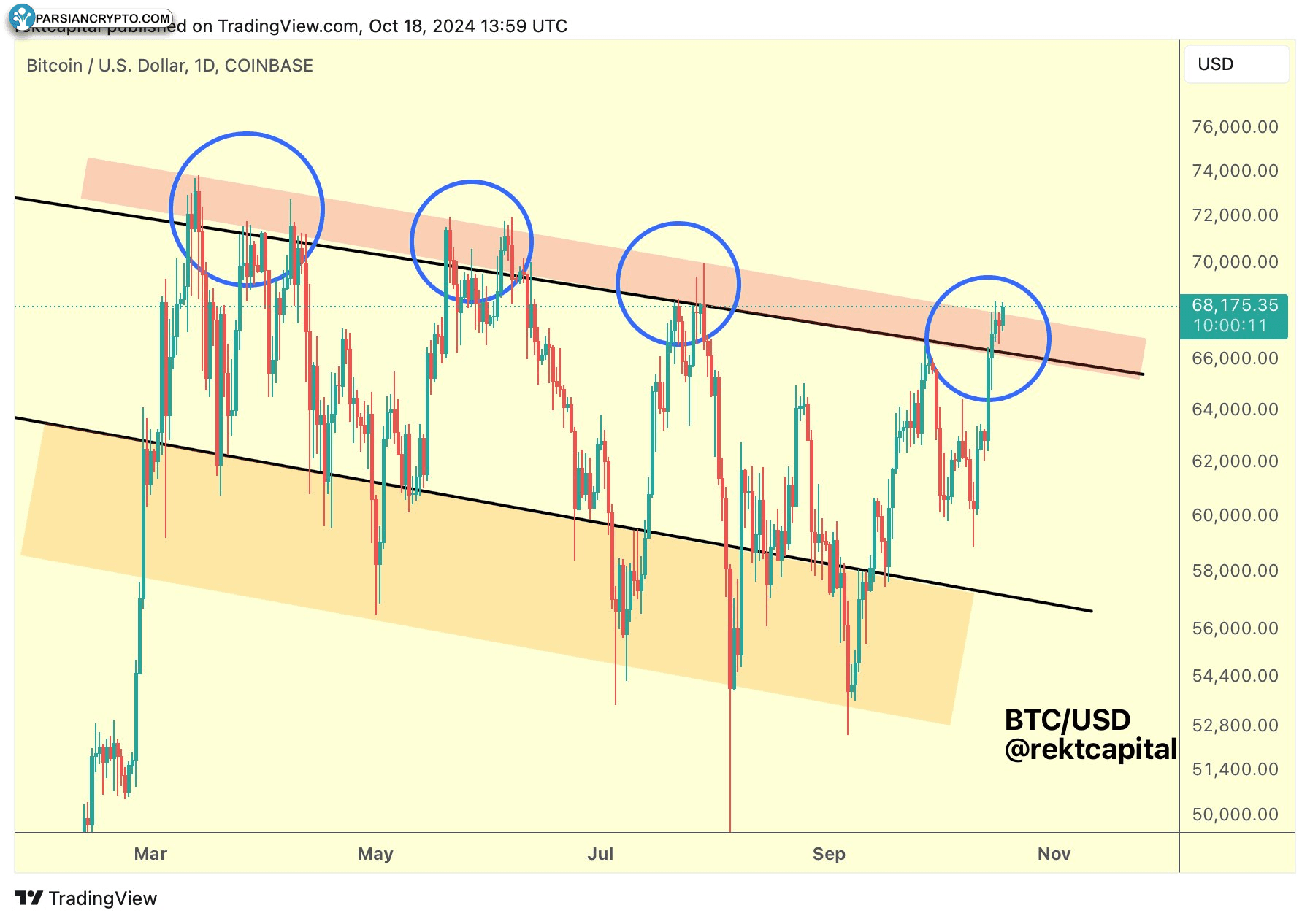 نمودار روزانه BTC/USD در بازار ارز دیجیتال