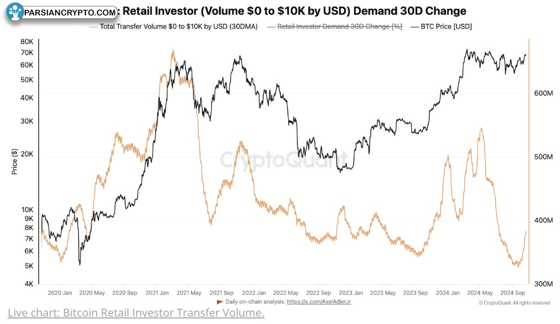 تغییر حجم سرمایه‌گذاران خرده‌فروشی در کریپتو