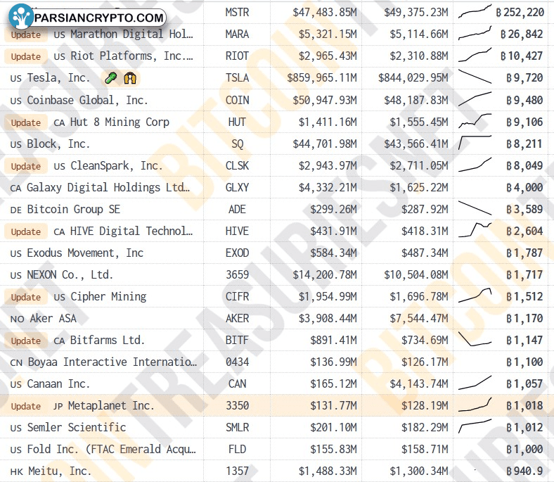 بزرگترین دارندگان بیت‌کوین شرکتی در جهان
