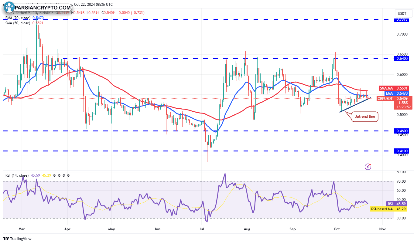 نمودار روزانه XRP/USDT در بازار ارز دیجیتال