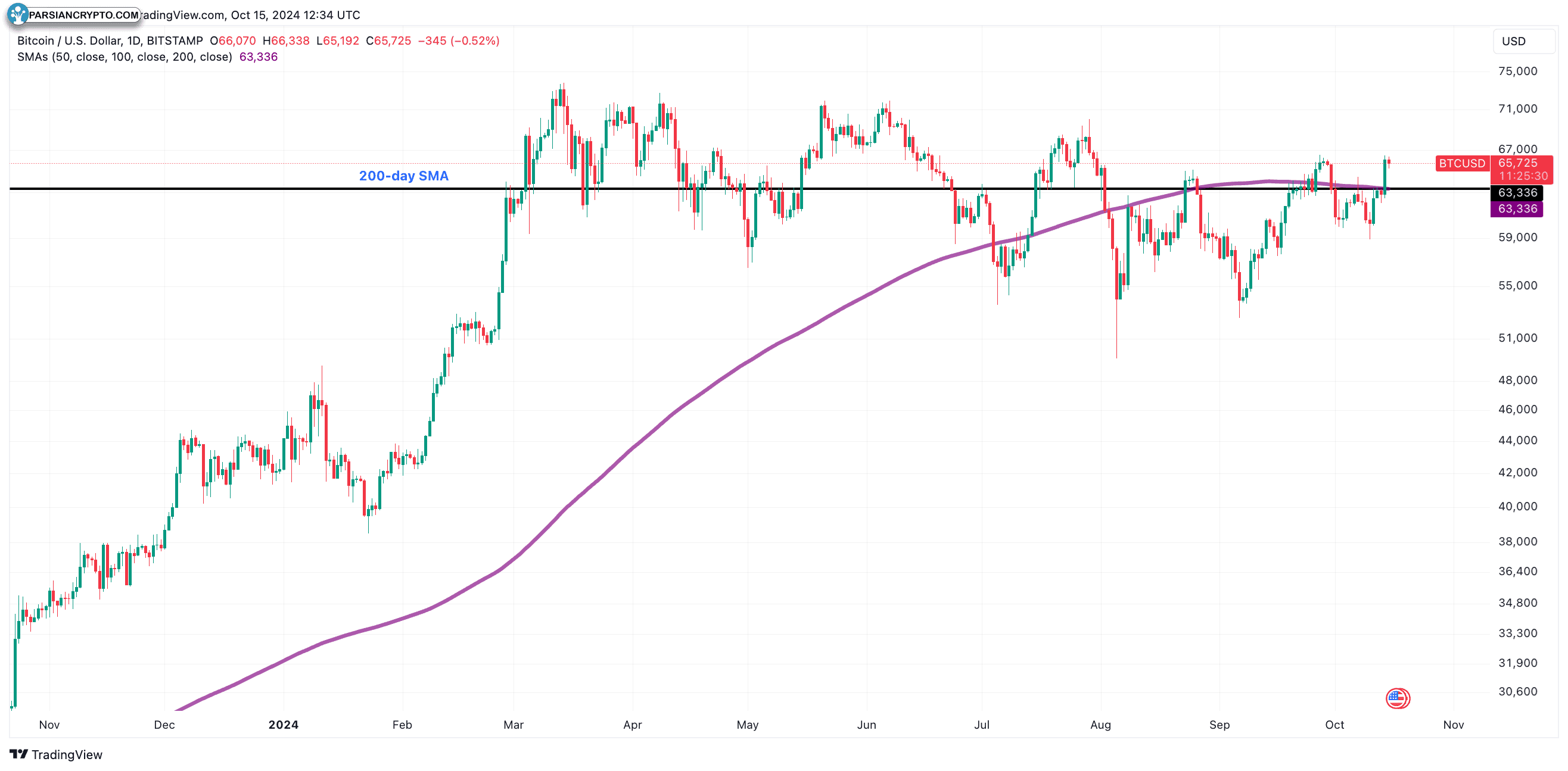 نمودار روزانه BTC/USD و تحلیل بازار کریپتو