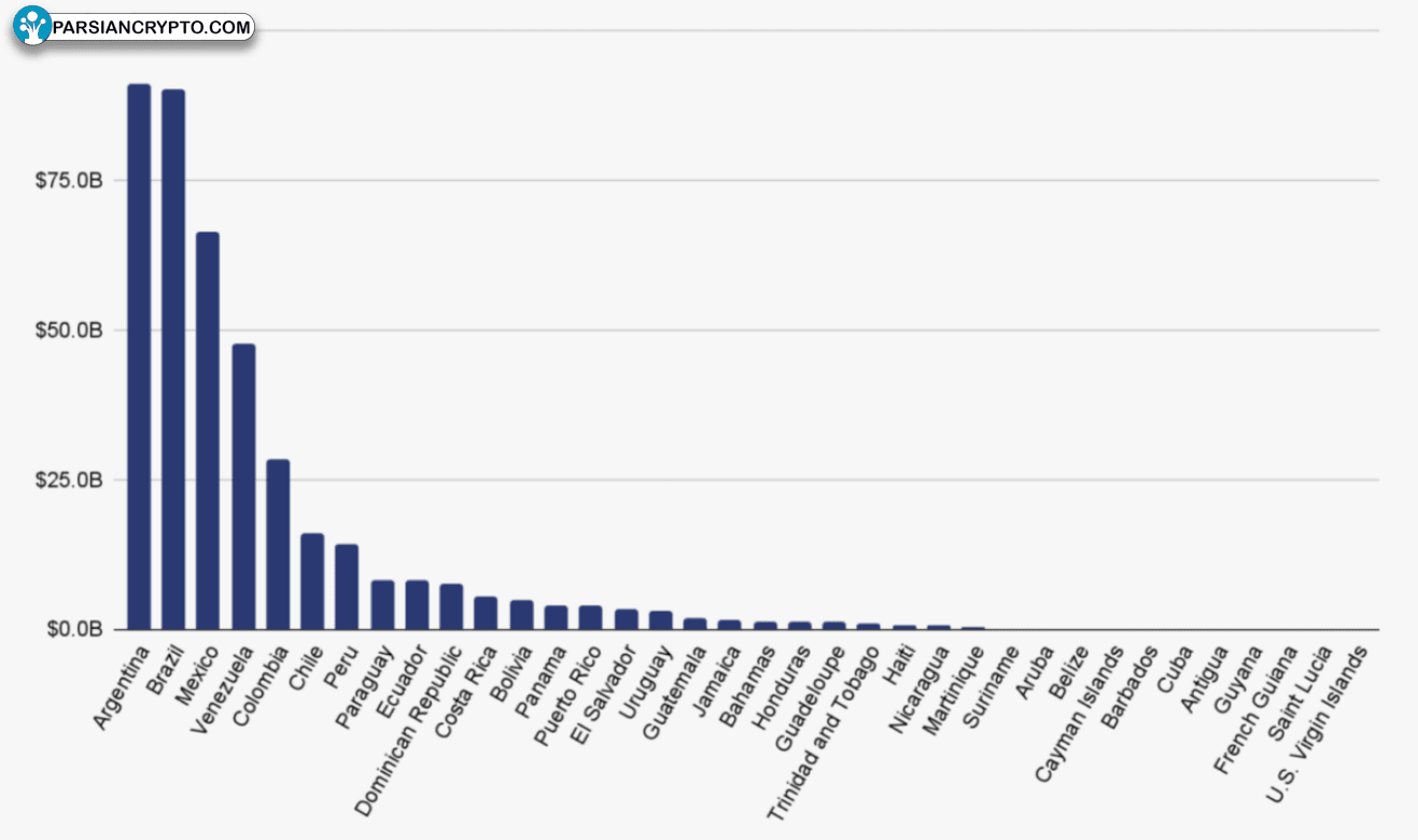 رتبه‌بندی کشورهای آمریکای لاتین بر اساس ارزش ارزهای دیجیتال