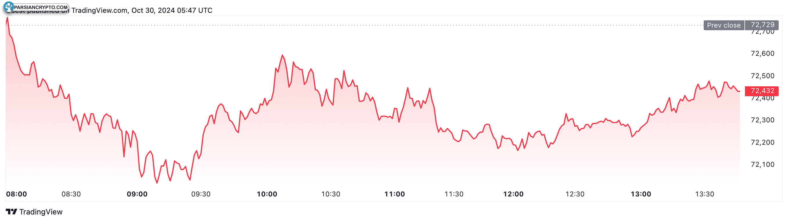 بیت‌کوین در حال حاضر ۷۲,۴۳۲ دلار است