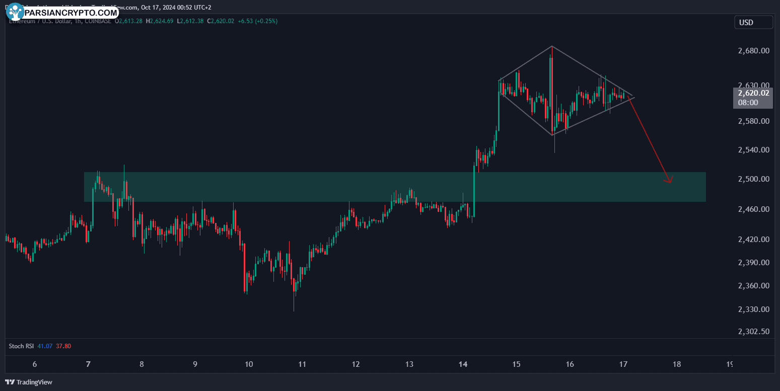 نمودار ۱ ساعته ETH/USD در بازار ارز دیجیتال