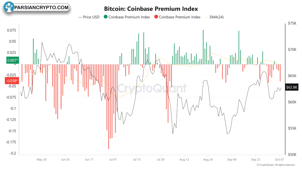 شاخص پریمیوم بیت‌ کوین در صرافی کوین بیس