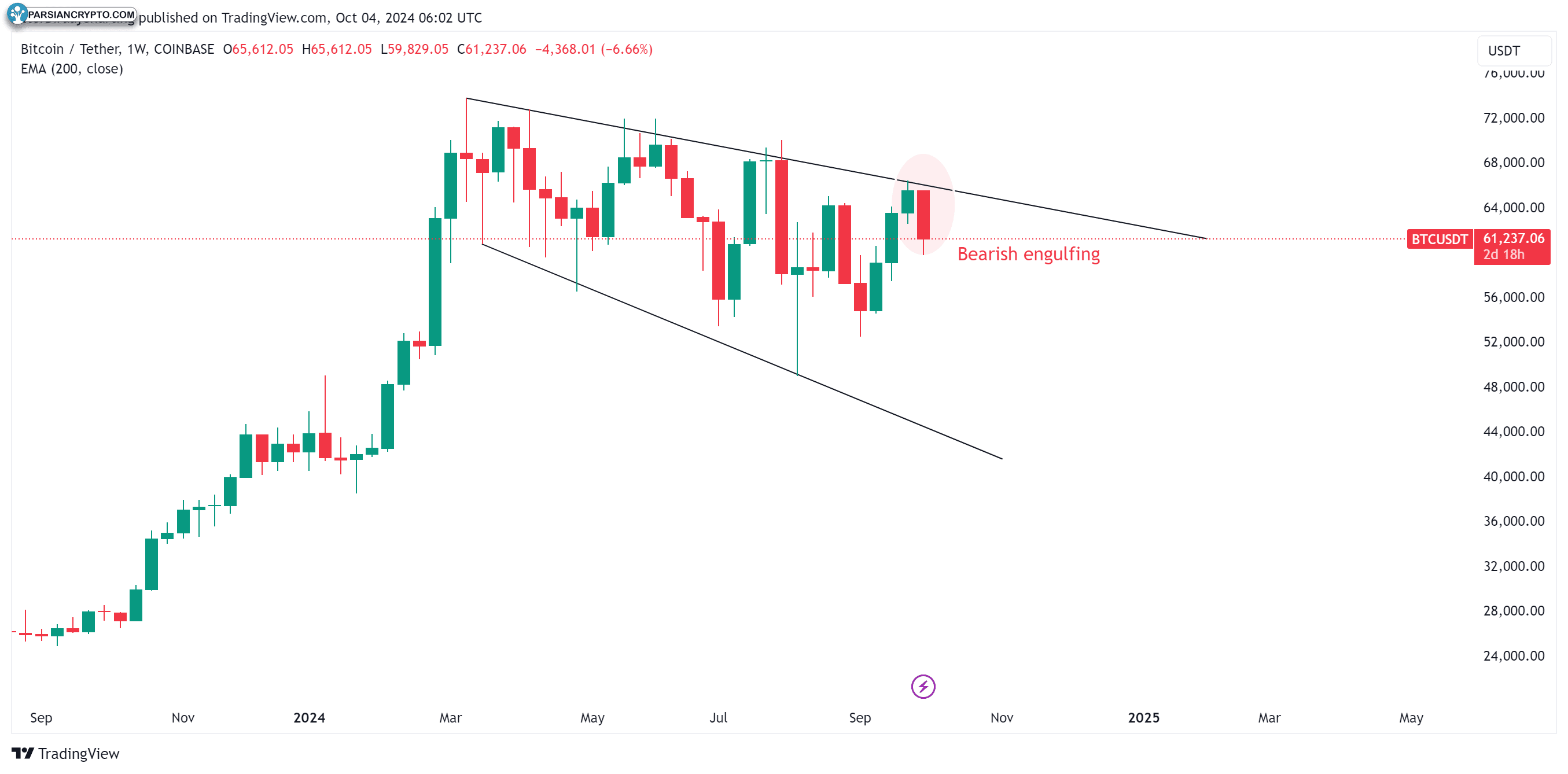 نمودار هفتگی BTC/USDT در بازار ارز دیجیتال