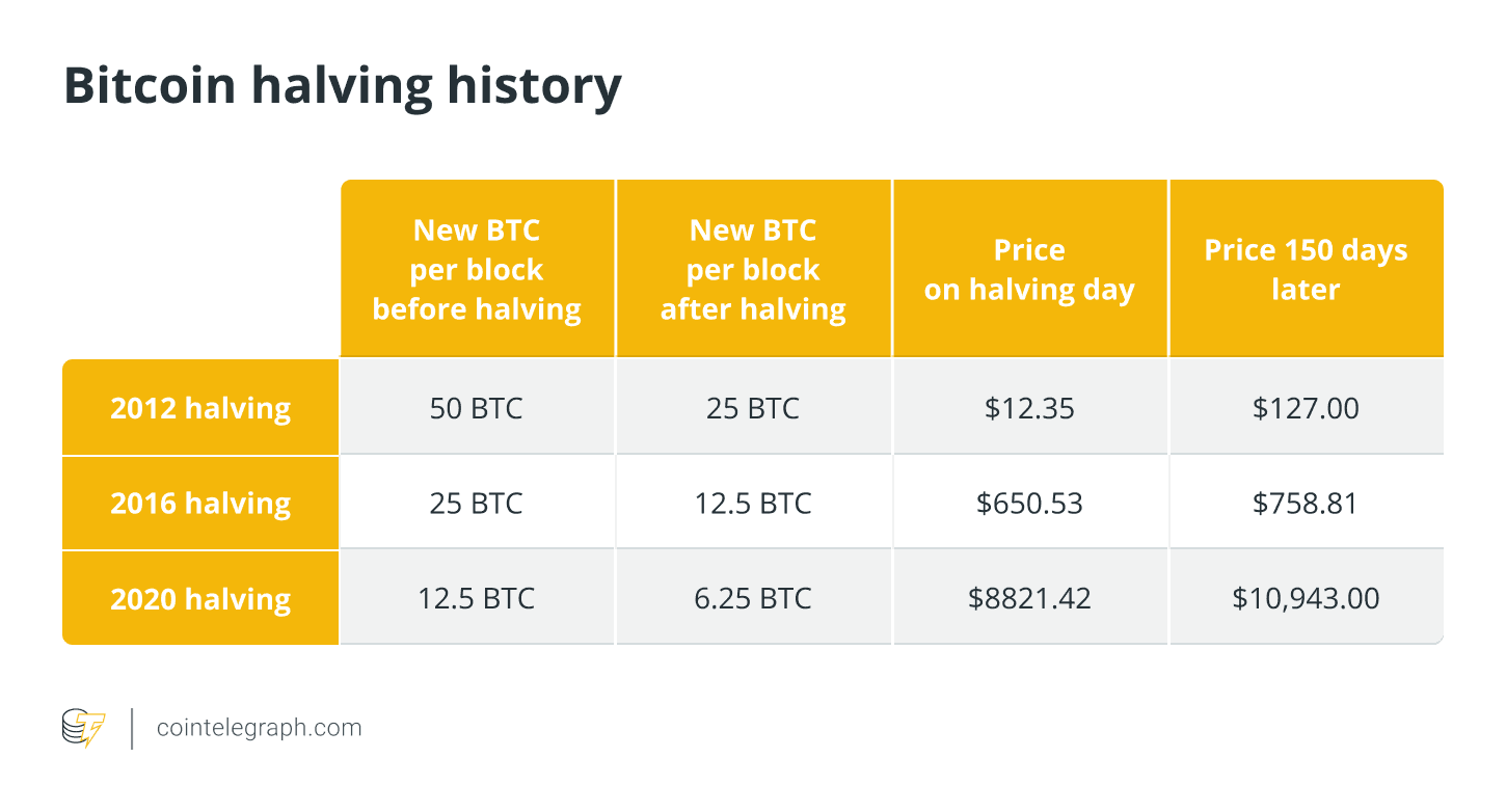 تاریخ نصف شدن بیت‌کوین و تأثیرات آن