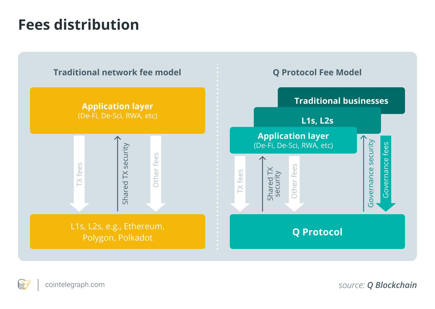 Fees distribution