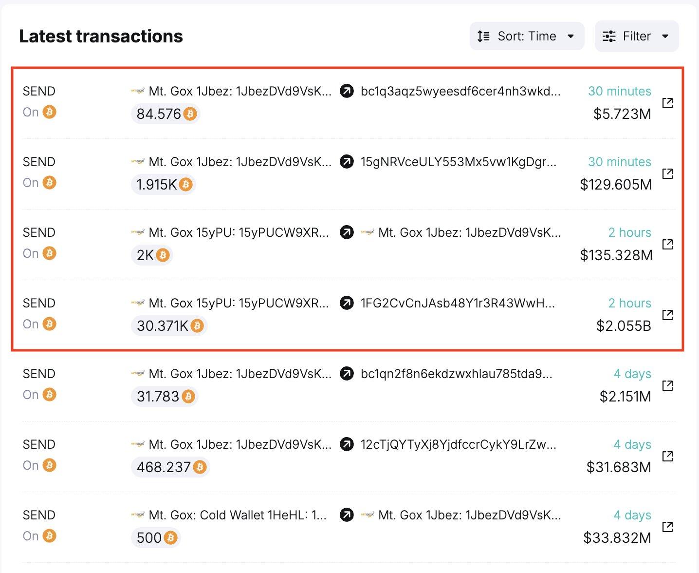 کیف پول Mt. Gox و تراکنش‌های آن