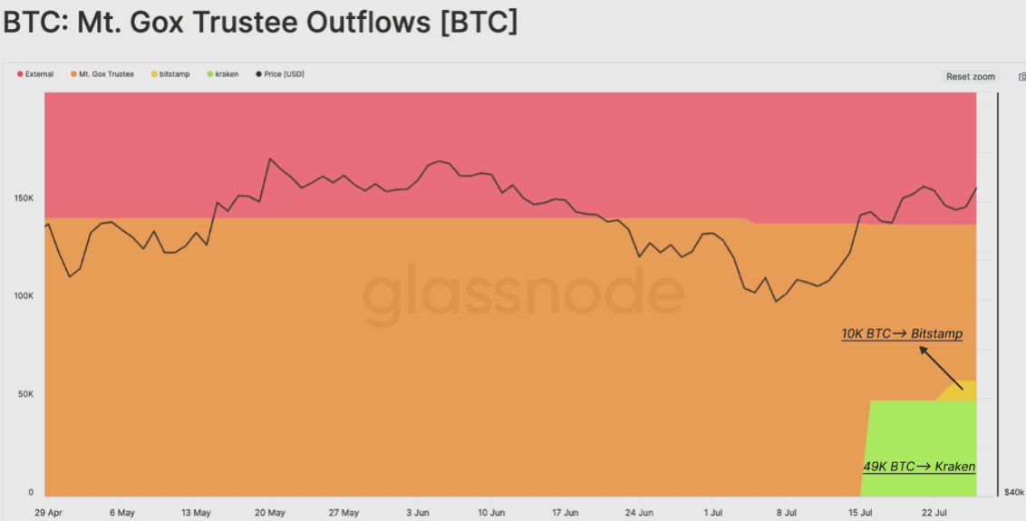 خروجی‌های متولی Mt. Gox در BTC