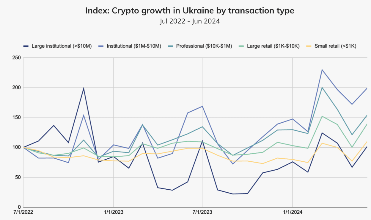 رشد ارزهای دیجیتال در اوکراین بر اساس نوع معامله