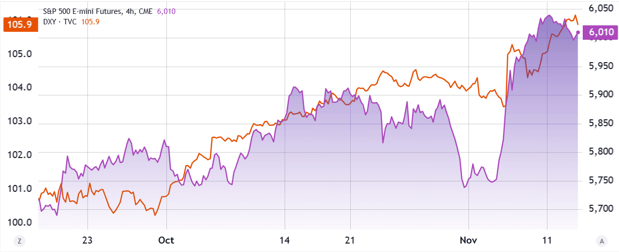 نمودار شاخص دلار و آتی S&P 500