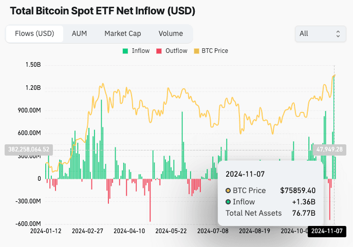 ورود ۱.۳۴ میلیارد دلار به ETF بیت‌کوین