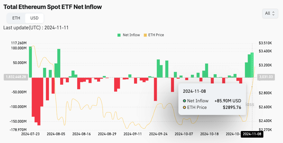 ورود 85.9 میلیون دلار به ETF های اتریوم