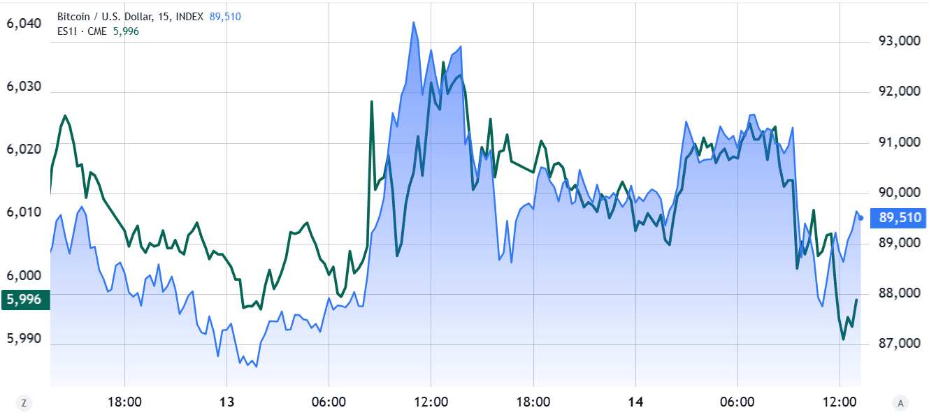 مقایسه آتی S&P 500 و بیت‌کوین/USD