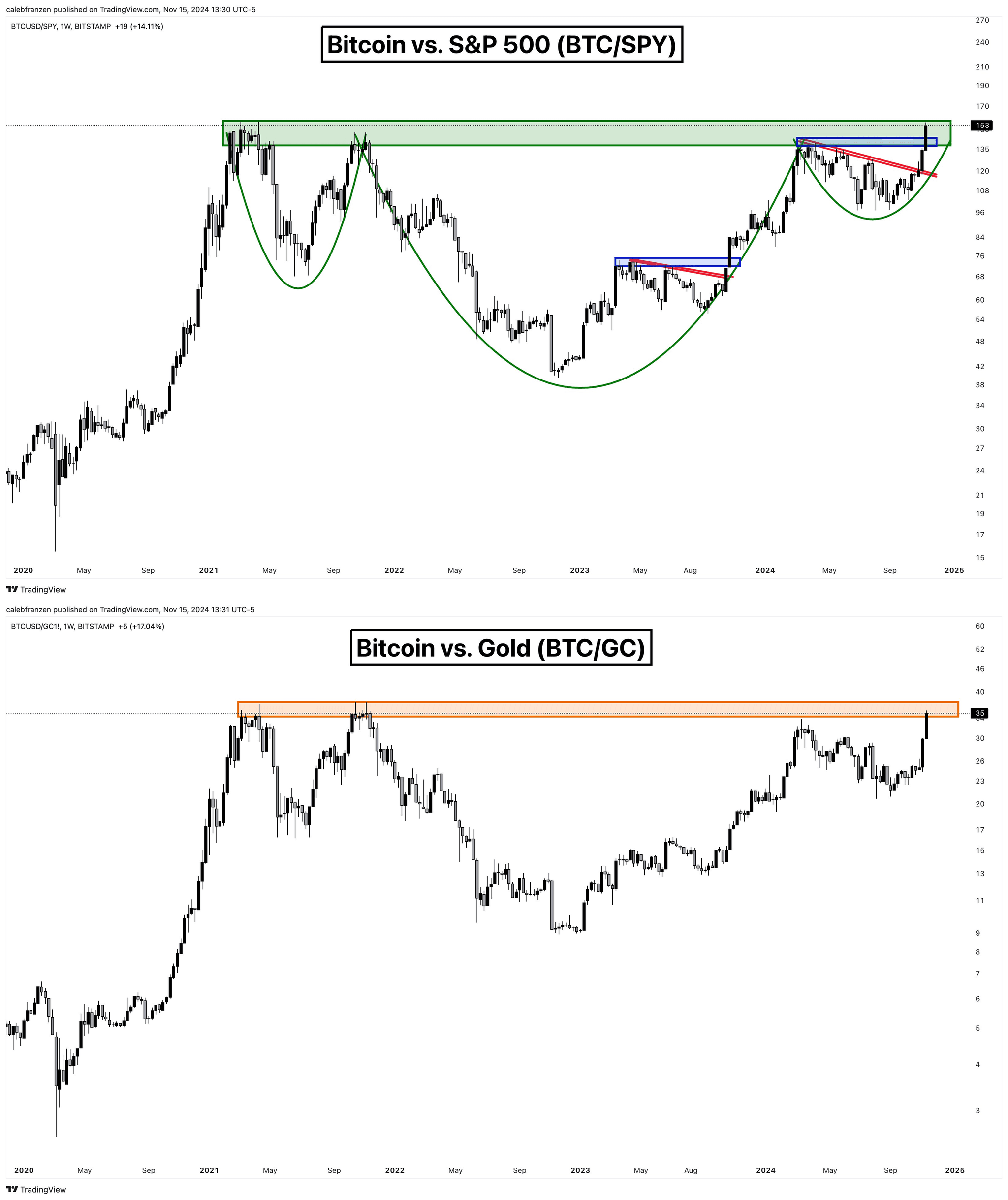 مقایسه BTC با S&P500 و طلا