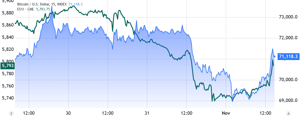 مقایسه آینده S&P 500 و بیت‌کوین/USD