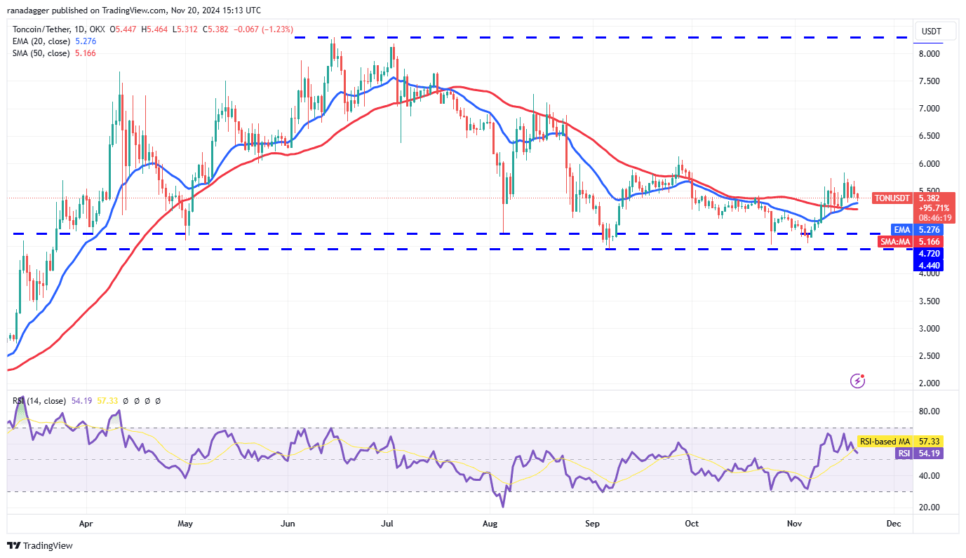 https://cointelegraph.com/news/price-analysis-11-20-btc-eth-sol-bnb-xrp-doge-ada-shib-ton-avax