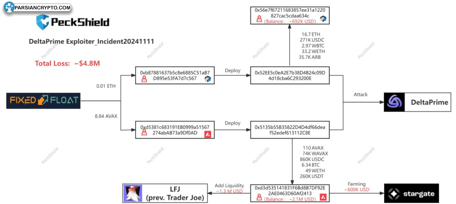 DeltaPrime exploit