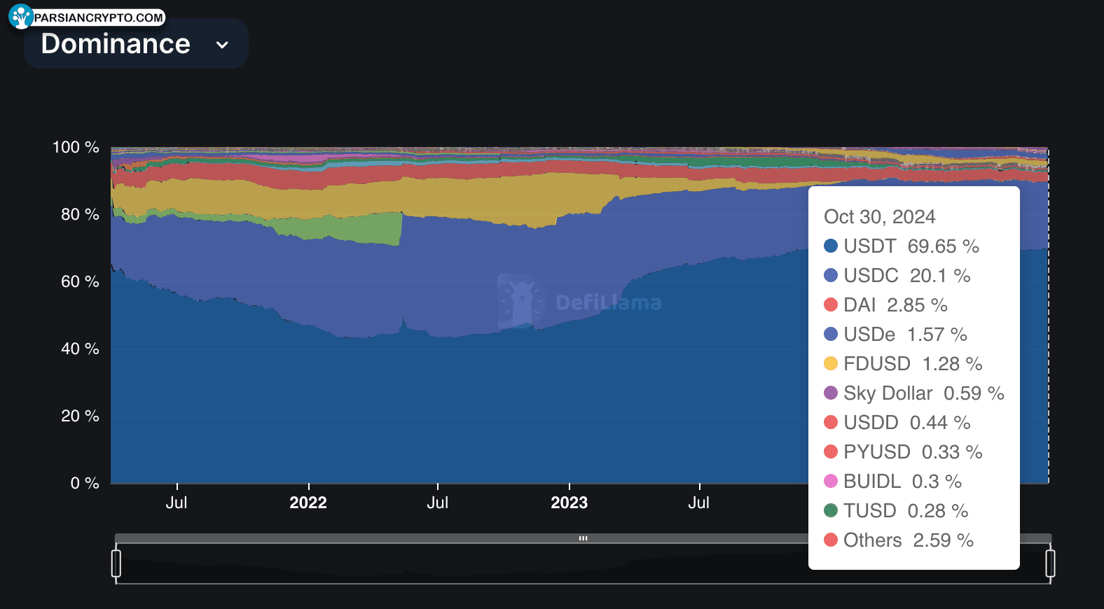 Stablecoins dominance