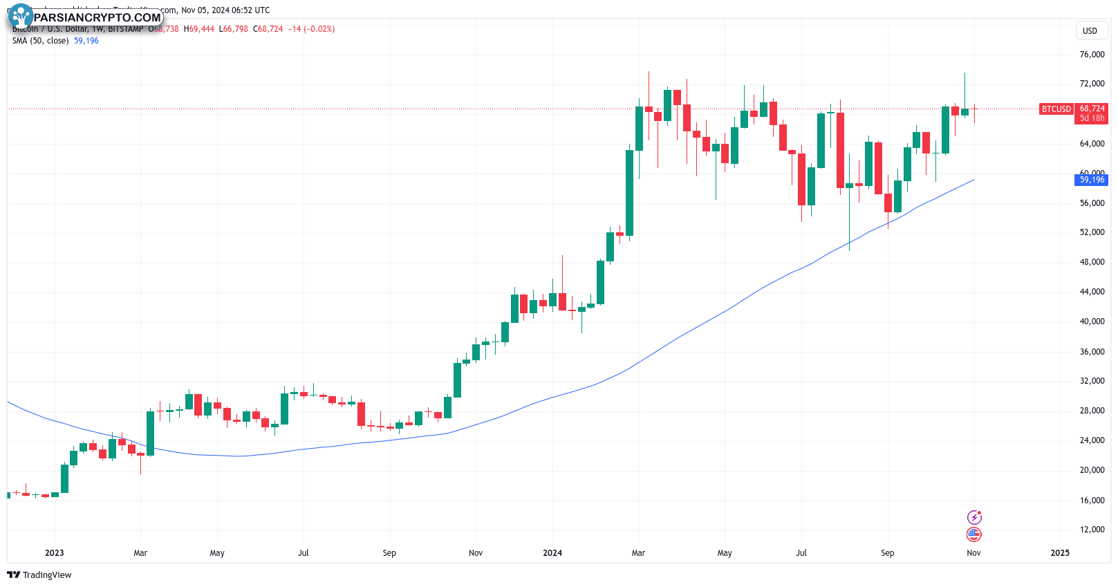 نمودار هفتگی BTC/USD با میانگین متحرک 50