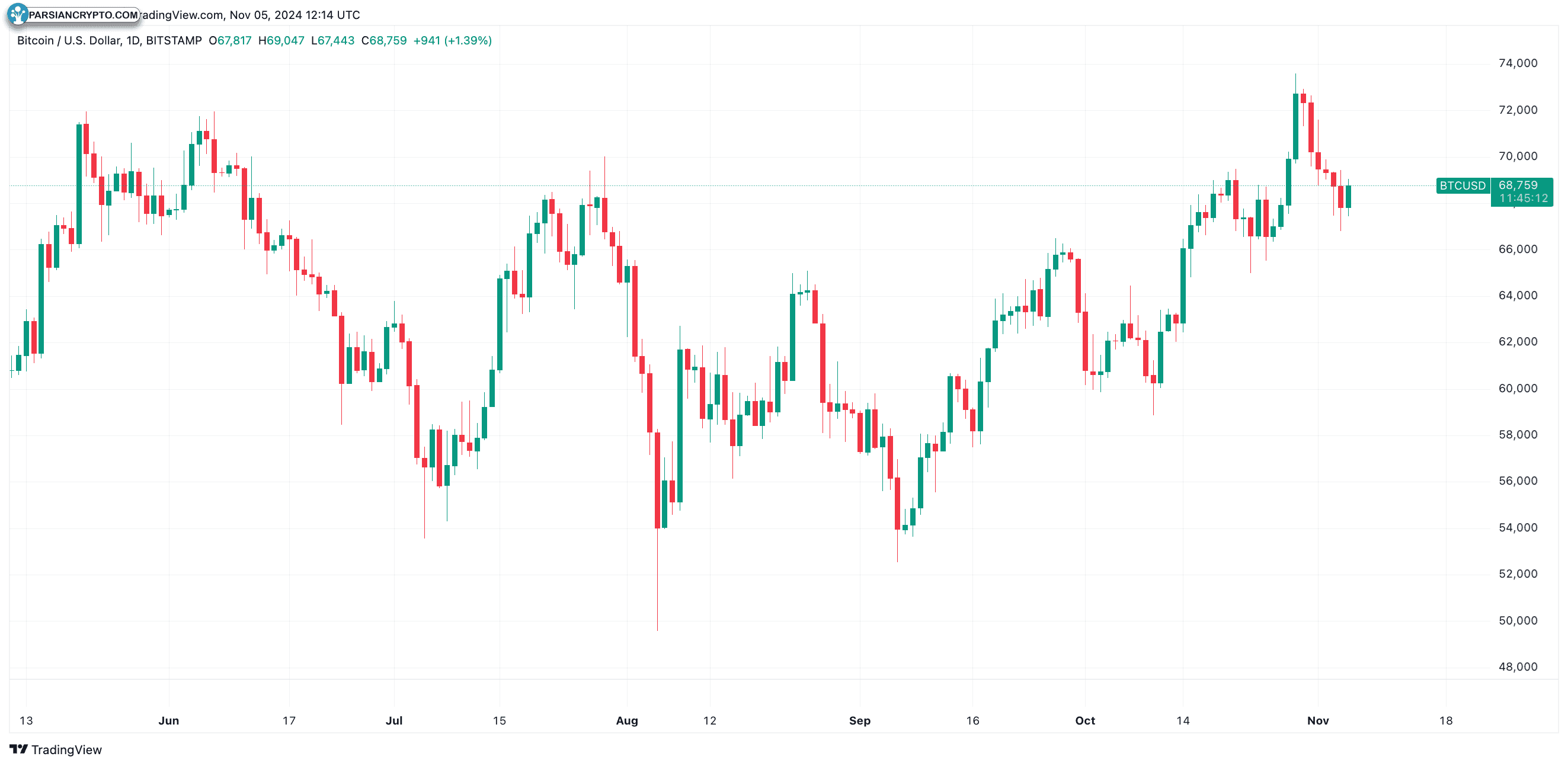 نمودار روزانه BTC/USD و تحلیل قیمت