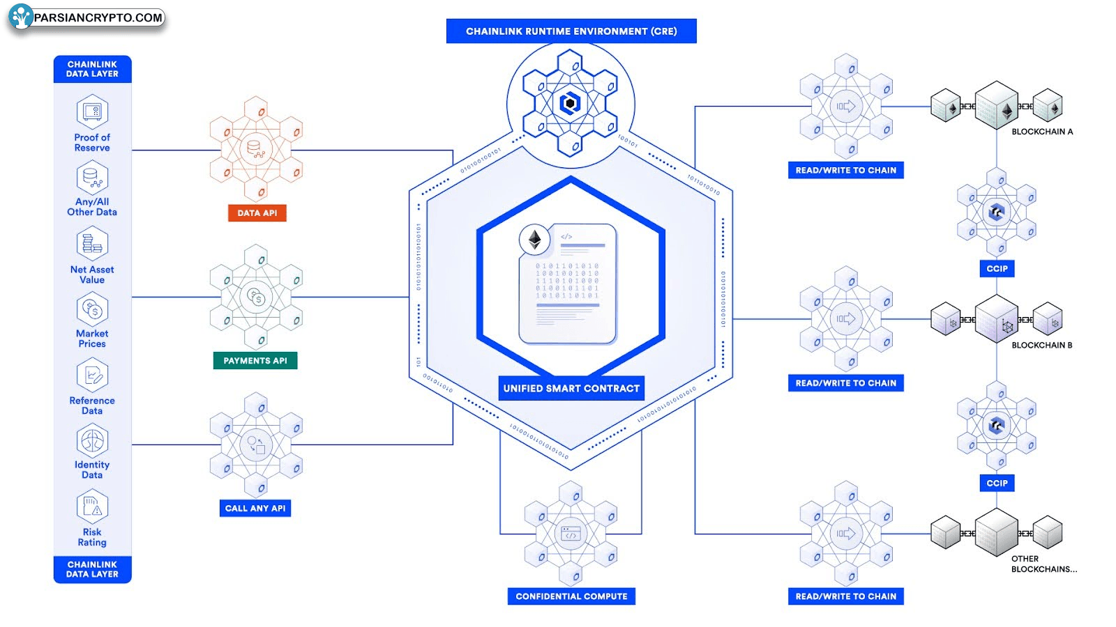 محیط اجرایی چین‌لینک در دنیای کریپتو