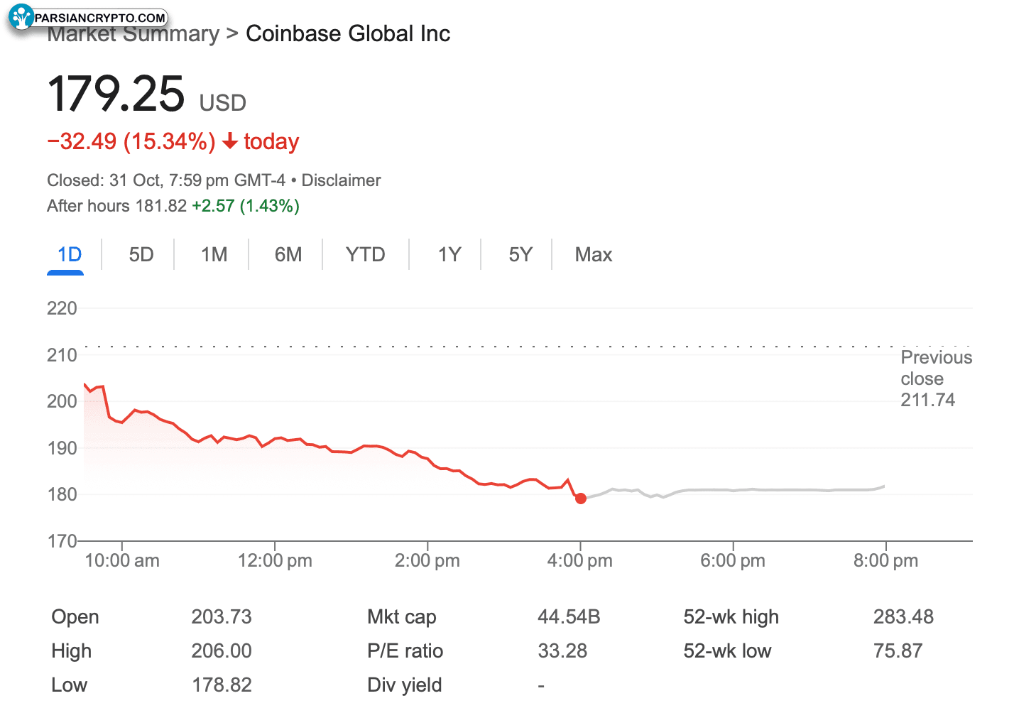 بازگشت ۱.۴۳٪ COIN در معاملات پس از ساعت