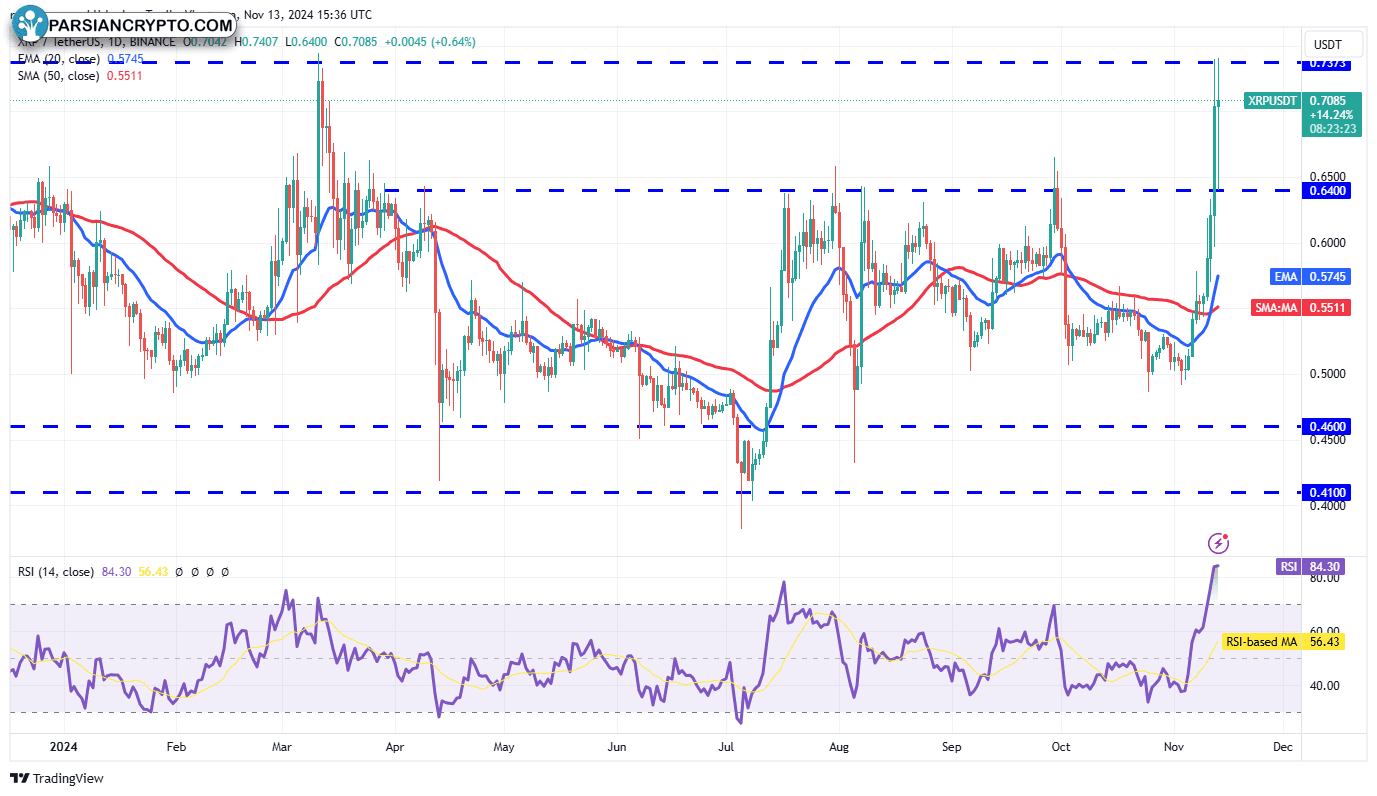 نمودار روزانه XRP/USDT و تحلیل بازار کریپتو