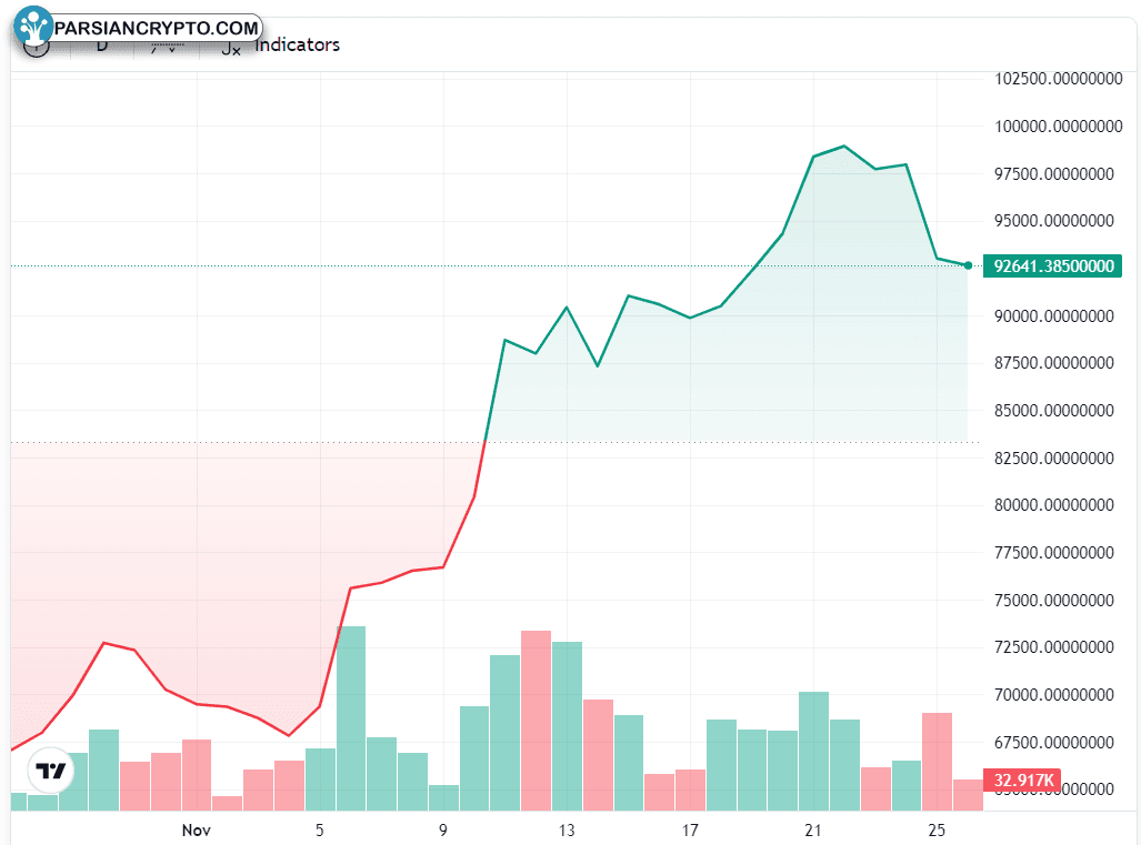 نمودار یک‌ماهه BTC/USD در بازار ارز دیجیتال