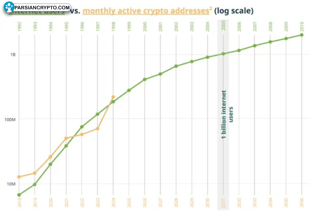 آدرس‌های فعال ماهانه کریپتو به ۲۲۰ میلیون رسیدند