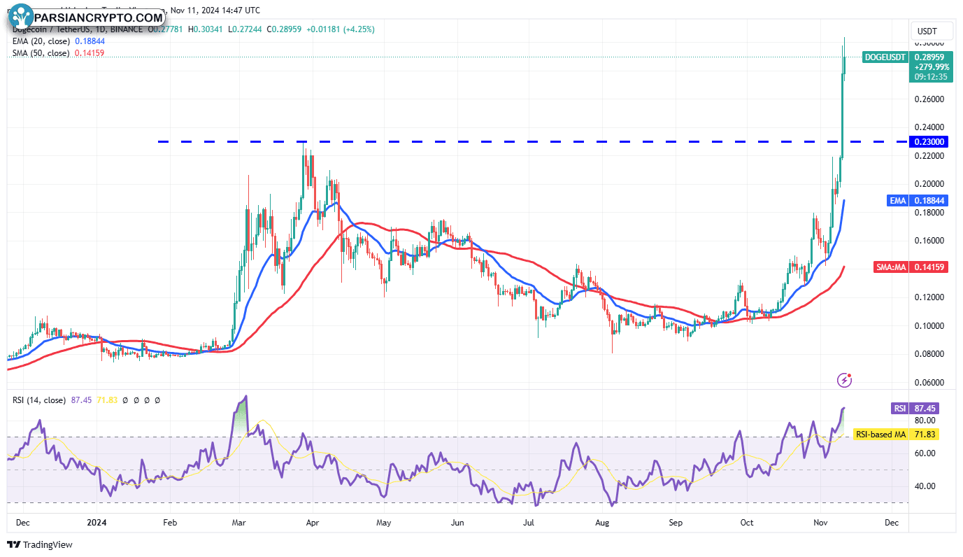 نمودار قیمت دوج کوین