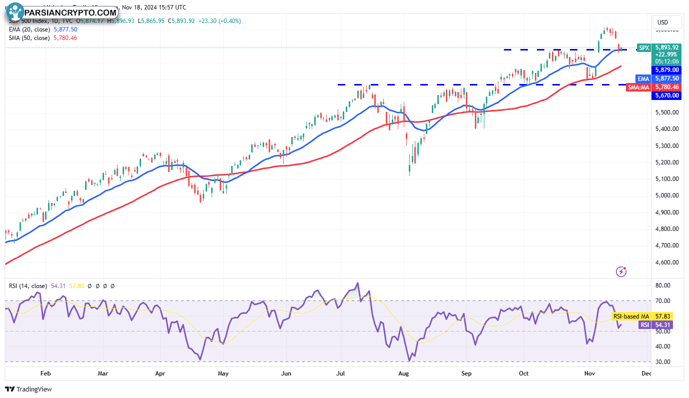 نمودار روزانه SPX و تحلیل بازارهای مالی