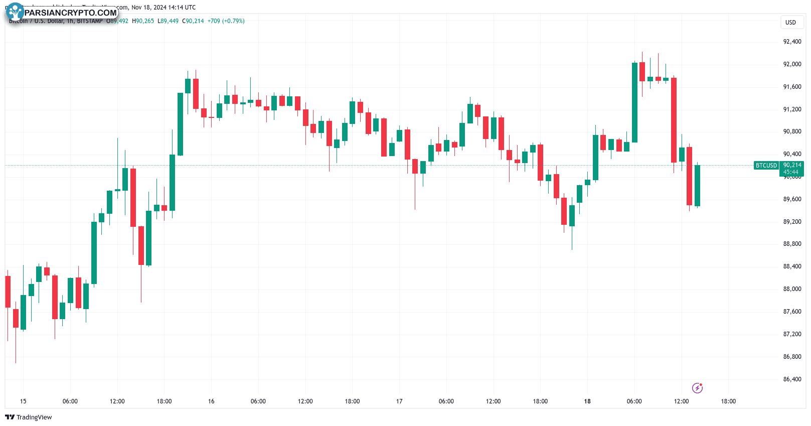 نمودار ۱ ساعته BTC/USD در بازار ارز دیجیتال