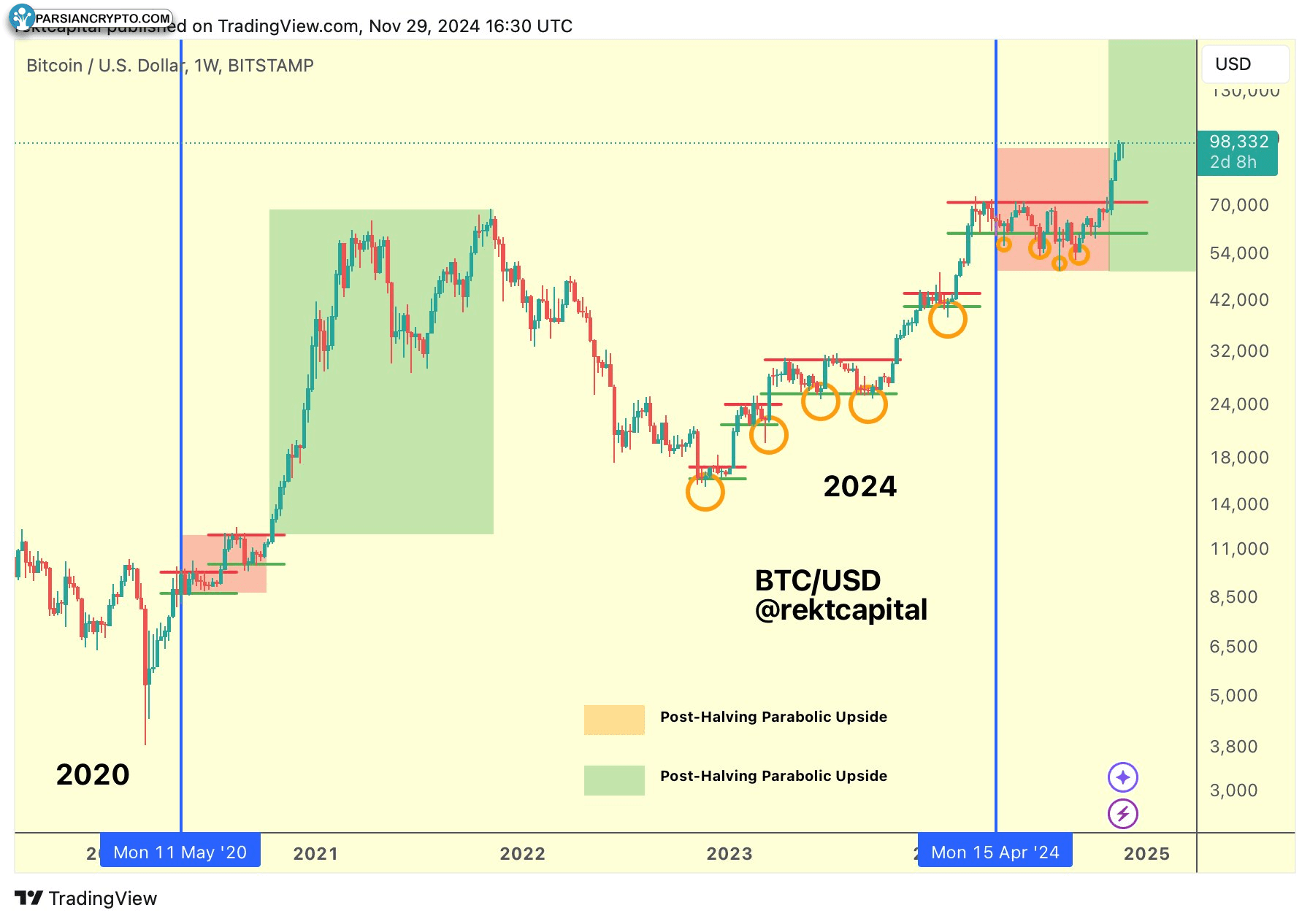نمودار هفتگی BTC/USD در فاز پارابولیک