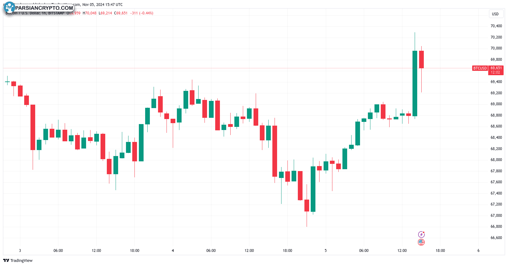 نمودار یک ساعته BTC/USD در بازار ارز دیجیتال